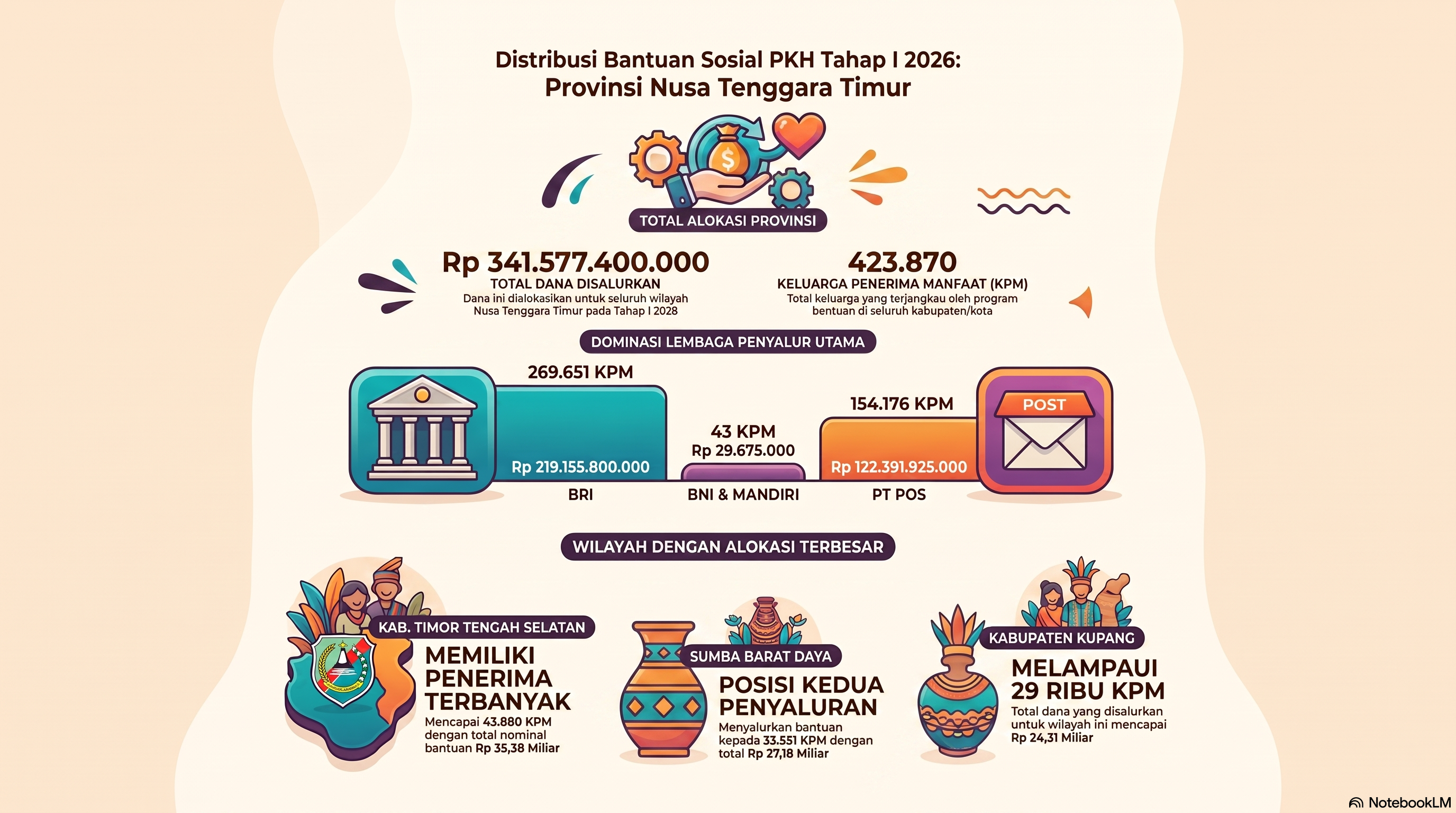 Distribusi Penyaluran Bantuan Sosial PKH Tahap I Tahun 2026
