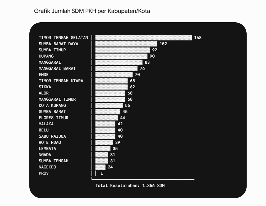 Grafik Jumlah SDM PKH Provinsi NTT Tahun 2026