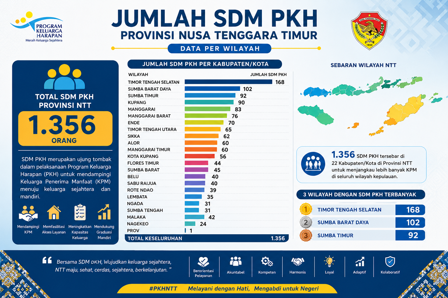 Grafik Jumlah SDM PKH Provinsi NTT Tahun 2026