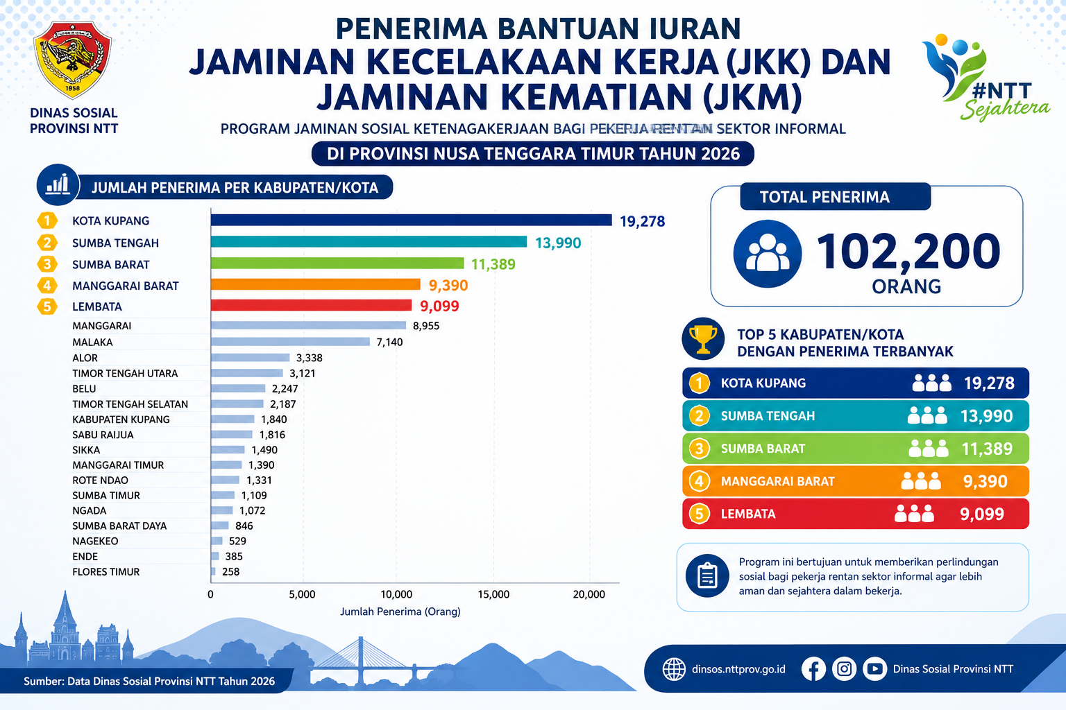 Penerima bantuan Iuran JKK dan JKM