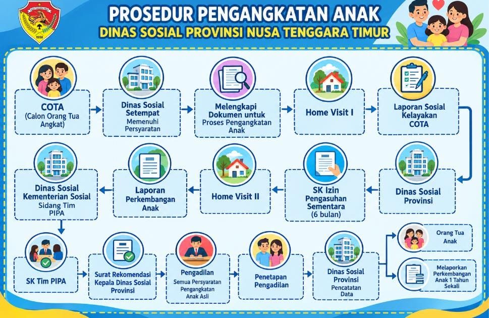 PROSEDUR PENGANGKATAN ANAK